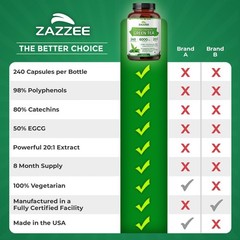 240 Count Green Tea Extract – 50% EGCG, 98% Polyphenols, 8 Supply