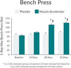 Muscle Accelerator 650 Mg Patented & Clinically Tested Muscle Accelerator Ble…