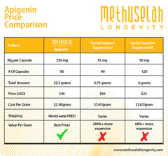 Apigenin High Strength 250mg Supplement