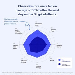 Support Your Liver 36 Doses Supplement Cheers Restore DHM+L-Cysteine
